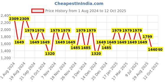 adidas.co.in adidas fuseo m men running men running adidas Price History Graph from 1 Aug 2024 to 11 Oct 2025