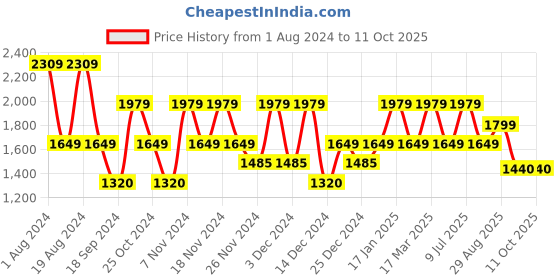 adidas.co.in adidas fuseo m men running men running adidas Price History Graph from 1 Aug 2024 to 11 Oct 2025