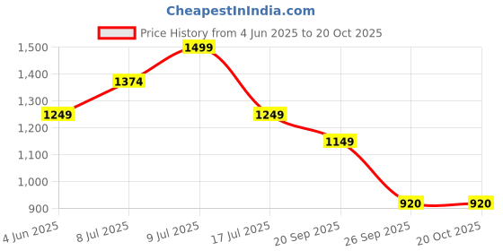 adidas.co.in adidas sportswear Future Icons 3-Stripes Bike Shorts adidas sportswear Price History Graph from 4 Jun 2025 to 20 Oct 2025