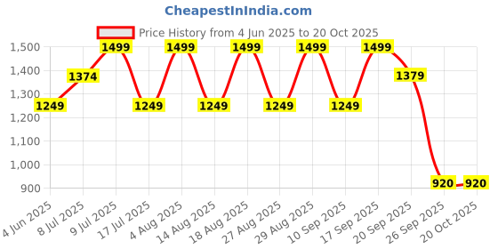 adidas.co.in adidas Future Icons 3-Stripes Bike Shorts adidas Price History Graph from 4 Jun 2025 to 20 Oct 2025