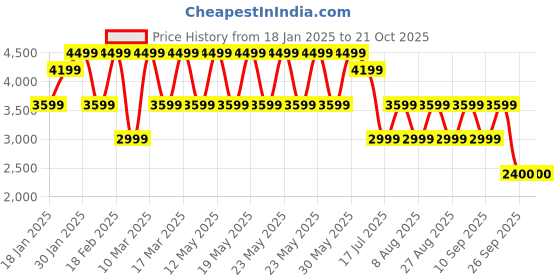 adidas.co.in adidas sportswear Future Icons 3-Stripes Bomber Jacket adidas sportswear Price History Graph from 18 Jan 2025 to 20 Oct 2025