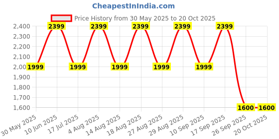 adidas.co.in adidas Future Icons 3-Stripes Leggings adidas Price History Graph from 30 May 2025 to 20 Oct 2025