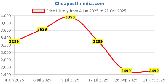 adidas.co.in adidas FUTURE ICONS 3 STRIPES PANTS adidas Price History Graph from 4 Jun 2025 to 21 Oct 2025
