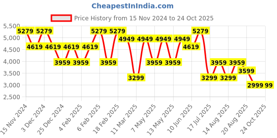 adidas.co.in adidas future icons 3 stripes pants men training men training adidas Price History Graph from 15 Nov 2024 to 24 Oct 2025
