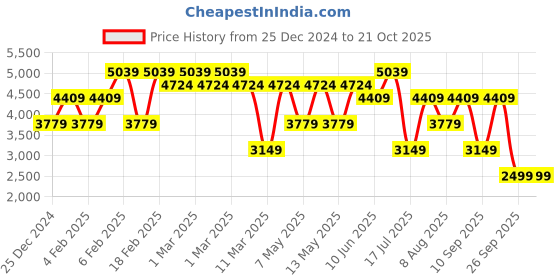 adidas.co.in adidas future icons 3 stripes pants men training men training adidas Price History Graph from 25 Dec 2024 to 20 Oct 2025