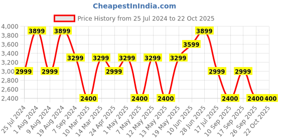 adidas.co.in adidas future icons 3 stripes pants q4 men training men training adidas Price History Graph from 25 Jul 2024 to 21 Oct 2025