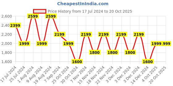 adidas.co.in adidas future icons 3 stripes shorts men training men training adidas Price History Graph from 17 Jul 2024 to 20 Oct 2025