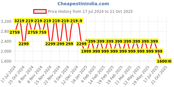 adidas.co.in adidas future icons 3 stripes shorts men training men training adidas Price History Graph from 17 Jul 2024 to 21 Oct 2025