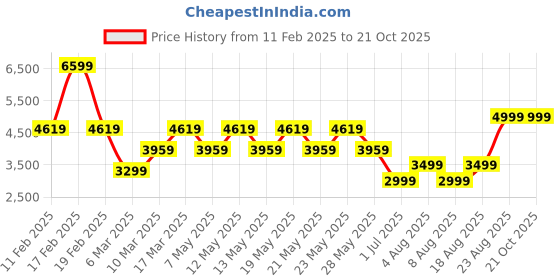 adidas.co.in adidas future icons 3-stripes sweatshirt women training women training adidas Price History Graph from 11 Feb 2025 to 20 Oct 2025