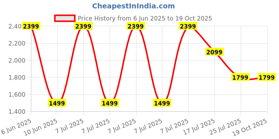 adidas.co.in adidas sportswear Future Icons 3-Stripes Tee Kids adidas sportswear Price History Graph from 6 Jun 2025 to 19 Oct 2025