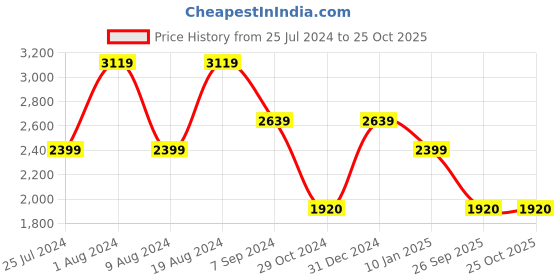 adidas.co.in adidas future icons allover print pants kids kids training kids training adidas Price History Graph from 25 Jul 2024 to 25 Oct 2025