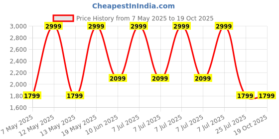 adidas.co.in adidas Future Icons Allover Print Tee Kids adidas Price History Graph from 7 May 2025 to 17 Oct 2025