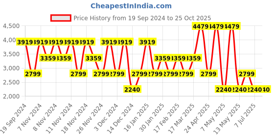 adidas.co.in adidas future icons badge of sport pants men training men training adidas Price History Graph from 19 Sep 2024 to 24 Oct 2025