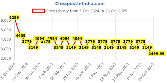 adidas.co.in adidas future icons badge of sport pants men training men training adidas Price History Graph from 5 Oct 2024 to 29 Oct 2025