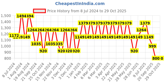 adidas.co.in adidas future icons winners 3 long sleeve tee women sportswear women sportswear adidas Price History Graph from 8 Jul 2024 to 29 Oct 2025