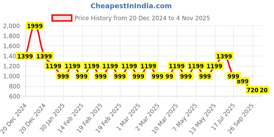 adidas.co.in adidas future icons winners 3.0 tee women training women training adidas Price History Graph from 20 Dec 2024 to 3 Nov 2025