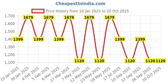 adidas.co.in adidas sportswear Future Icons Winners Shorts adidas sportswear Price History Graph from 10 Jan 2025 to 20 Oct 2025