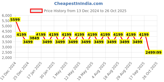 adidas.co.in adidas FWD Mesh M adidas Price History Graph from 13 Dec 2024 to 26 Oct 2025