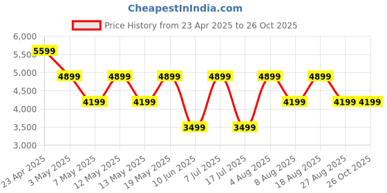 adidas.co.in adidas FWD MOTION adidas Price History Graph from 23 Apr 2025 to 26 Oct 2025