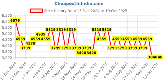 adidas.co.in adidas fwd pro m men running men running adidas Price History Graph from 13 Dec 2024 to 18 Oct 2025