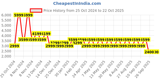 adidas.co.in adidas fwd zeal m men running men running adidas Price History Graph from 25 Oct 2024 to 22 Oct 2025