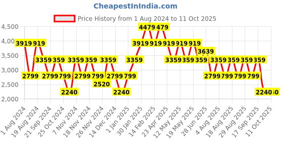adidas.co.in adidas galaxy 5 shoes men running men running adidas Price History Graph from 1 Aug 2024 to 11 Oct 2025