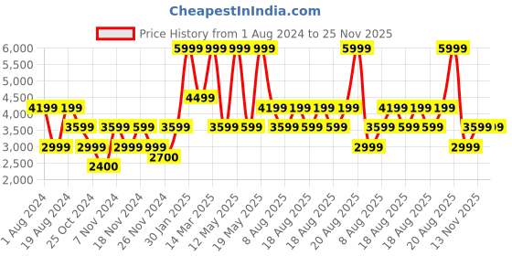 adidas.co.in adidas performance galaxy 6 shoes men running men running adidas performance Price History Graph from 1 Aug 2024 to 24 Nov 2025