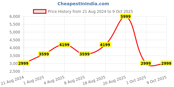 adidas.co.in adidas performance galaxy 6 shoes men running men running adidas performance Price History Graph from 21 Aug 2024 to 6 Oct 2025
