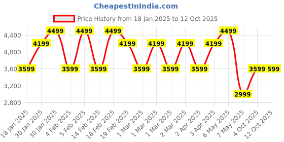 adidas.co.in adidas performance Galaxy 7 Running Shoes adidas performance Price History Graph from 18 Jan 2025 to 10 Oct 2025