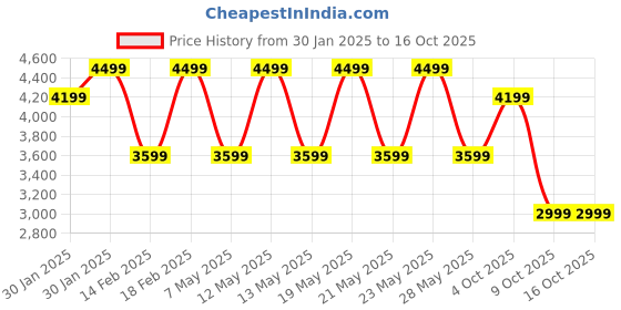 adidas.co.in adidas Galaxy 7 Running Shoes adidas Price History Graph from 30 Jan 2025 to 15 Oct 2025