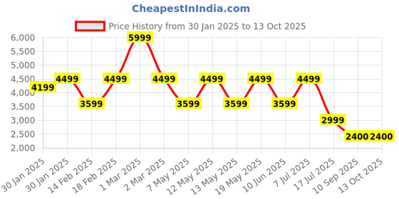 adidas.co.in adidas performance Galaxy 7 Running Shoes adidas performance Price History Graph from 30 Jan 2025 to 12 Oct 2025
