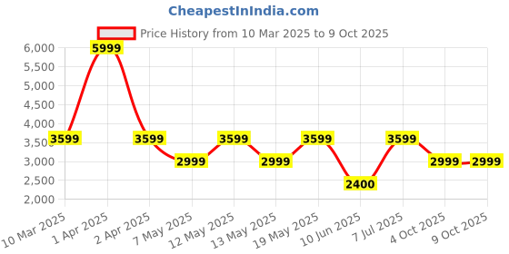adidas.co.in adidas Galaxy 7 Running Shoes adidas Price History Graph from 10 Mar 2025 to 7 Oct 2025