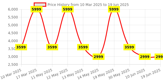 adidas.co.in adidas Galaxy 7 Running Shoes adidas Price History Graph from 10 Mar 2025 to 19 Jun 2025