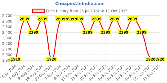 adidas.co.in adidas gambito shoes men running men running adidas Price History Graph from 25 Jul 2024 to 11 Oct 2025