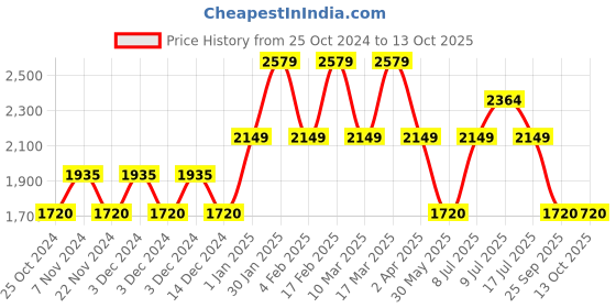 adidas.co.in adidas gambito shoes men running men running adidas Price History Graph from 25 Oct 2024 to 12 Oct 2025