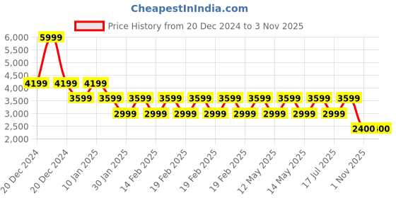 adidas.co.in adidas performance gamecourt 2.0 tennis shoes men tennis men tennis adidas performance Price History Graph from 20 Dec 2024 to 2 Nov 2025