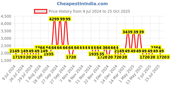 adidas.co.in adidas gauzewalk shoes men running men running adidas Price History Graph from 9 Jul 2024 to 25 Oct 2025
