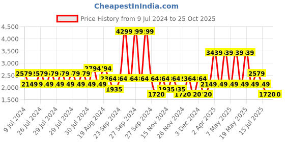 adidas.co.in adidas gauzewalk shoes men running men running adidas Price History Graph from 9 Jul 2024 to 25 Oct 2025