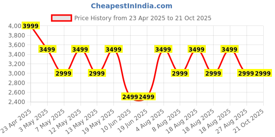 adidas.co.in adidas GenYy Sneaker Pro M adidas Price History Graph from 23 Apr 2025 to 20 Oct 2025