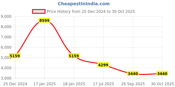 adidas.co.in adidas germany anthem jacket men football men football adidas Price History Graph from 25 Dec 2024 to 30 Oct 2025