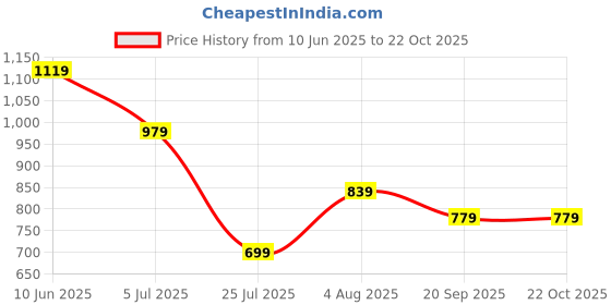 adidas.co.in adidas GIRLS 3S CROP T adidas Price History Graph from 10 Jun 2025 to 22 Oct 2025