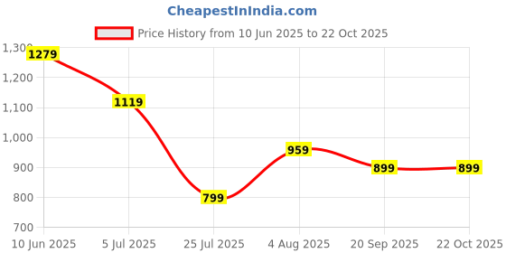 adidas.co.in adidas GIRLS 3S TIGHTS adidas Price History Graph from 10 Jun 2025 to 22 Oct 2025