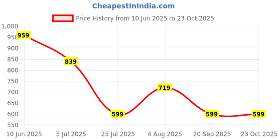 adidas.co.in adidas GIRLS PERF SHO adidas Price History Graph from 10 Jun 2025 to 22 Oct 2025