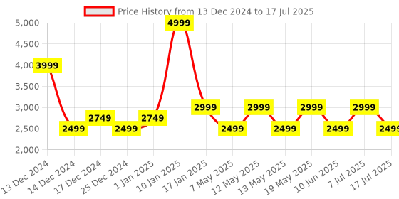 adidas.co.in adidas glide stride m men running men running adidas Price History Graph from 13 Dec 2024 to 17 Jul 2025