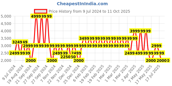 adidas.co.in adidas glide stride shoes men running men running adidas Price History Graph from 9 Jul 2024 to 9 Oct 2025