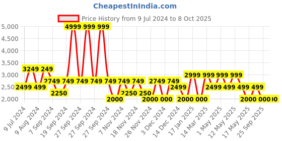 adidas.co.in adidas glide stride shoes men running men running adidas Price History Graph from 9 Jul 2024 to 7 Oct 2025
