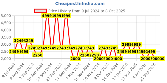 adidas.co.in adidas glide stride shoes men running men running adidas Price History Graph from 9 Jul 2024 to 7 Oct 2025
