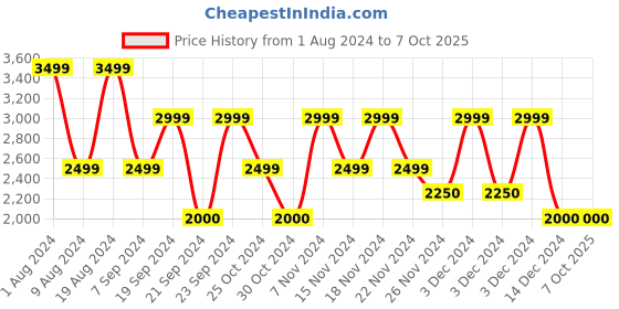 adidas.co.in adidas glide stride shoes men running men running adidas Price History Graph from 1 Aug 2024 to 7 Oct 2025
