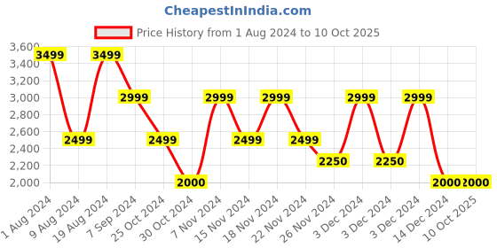 adidas.co.in adidas glide stride shoes men running men running adidas Price History Graph from 1 Aug 2024 to 7 Oct 2025