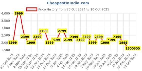 adidas.co.in adidas glide-supreme m men running men running adidas Price History Graph from 25 Oct 2024 to 9 Oct 2025